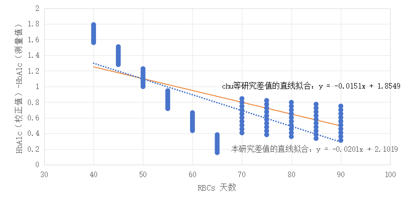 重要發(fā)現(xiàn) SCI文章分享—《糾正T2DM患者紅細(xì)胞壽命縮短對(duì)HbA1c檢測(cè)值的影響:建模和內(nèi)外驗(yàn)證》(譯)002